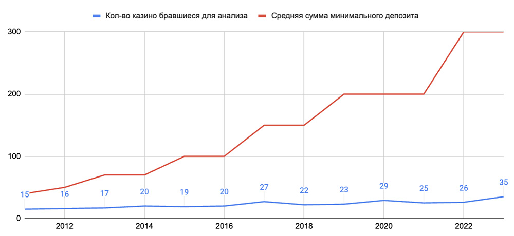 Динамика изменения суммы минимального депозита с 2011 по 2023